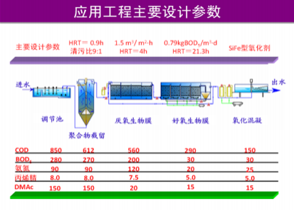 化纖（腈綸）含氮，氮-二甲基乙酰胺廢水有毒有機物減排技術(shù)